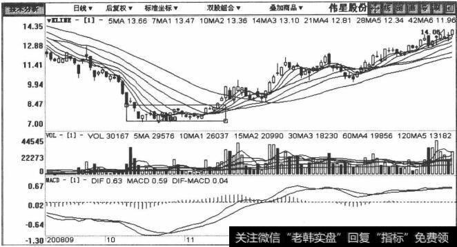 002003伟星股份包括2008年10月8日至2009年2月13日在内的日K线图