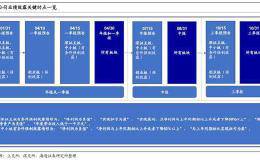 海通策略荀玉根：A股业绩形态呈“W”型二次探底