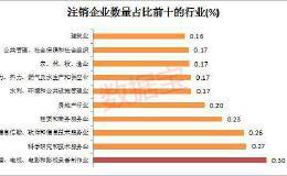 超500家影视公司被注销 行业洗牌开始！多家上市公司获“国资”救场