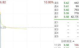 2分钟暴跌18% 又一只<em>强势股</em>闪崩！龙虎榜透露游资、机构最新动向