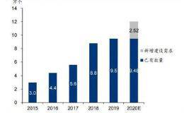 规模是去年10倍！国网公司砸27亿元建设充电桩