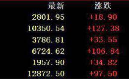 北向资金复工抢筹！A股普涨 特斯拉<em>板块</em>强势上攻