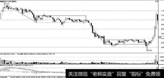 福晶科技15分钟无均线