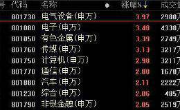 复盘85涨停股：科技股突发涨停潮 江南高纤4板