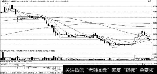 中航重机（600765）30分钟