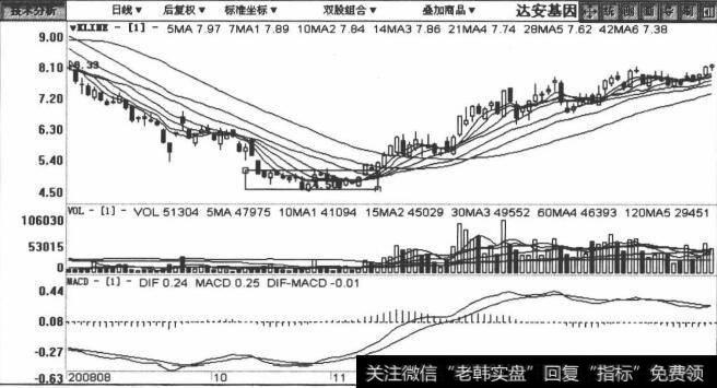 002030达安基因包括2008年9月19日至2009年1月24日在内的日K线图