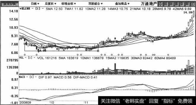 600246万通地产包括2008年9月17日至2009年2月12日在内的日K线图