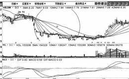 打压低吸建仓吸筹模式手法的概述分析