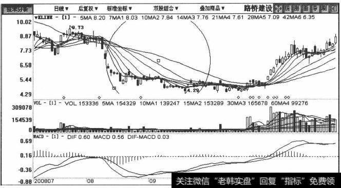 600263路桥建设包括2008年7月17日至2008年12月10日在内的日K线图