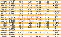 最新科技龙头回调榜出炉！<em>题材股</em>王者归来 北上资金抄底股曝光