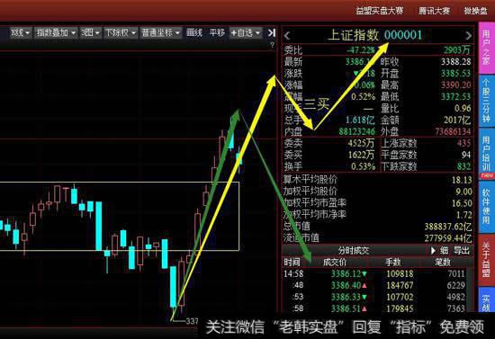 从5分钟级别看多方再次尝试向上离开中枢，要注意多方能否做出5分钟级别3买