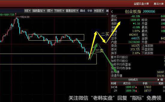 从5分钟级别看创业板尝试向下离开中枢，周五要注意空方能不能做出三卖。