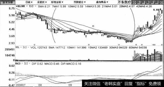 600055万东医疗包括2008年7月10日至2008年12月3日在内的日K线图