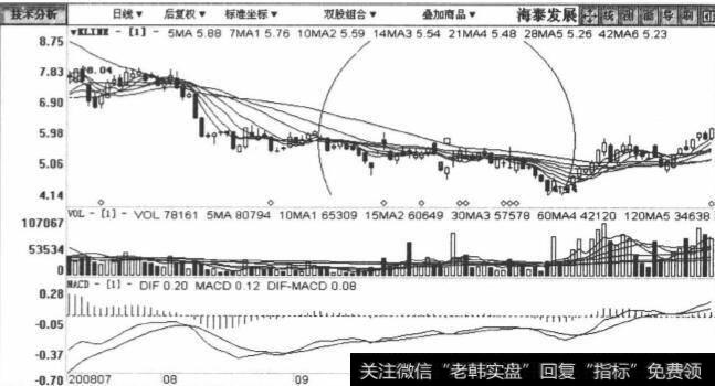 600082海泰发展包括2008年7月29日至2008年12月23日在内的日K线图