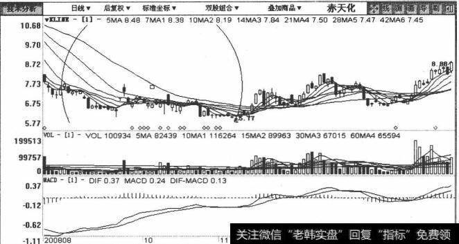 600227赤天化包括2008年8月18日至2009年1月16日在内的日K线图