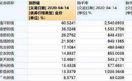 又有资金在作妖！被监管点过名仍一日暴涨60% <em>换手率</em>25倍