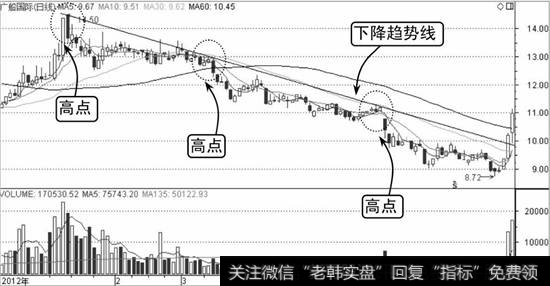 广船国际下降趋势线示意图