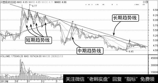 兴蓉投资三种趋势线示意图