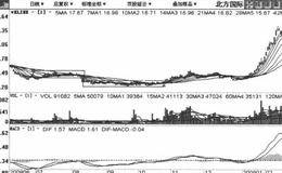 逐波下台阶式打压低吸建仓吸筹模式手法的详细介绍