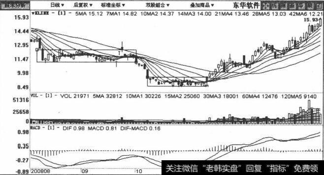 002065东华软件包括2008年8月21日至2009年12月12日在内的日K线图