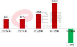 巨亏1.8万亿日元！风投史上最“悲惨”的一只基金