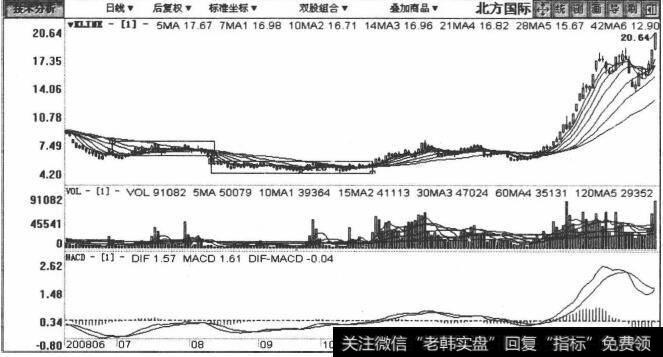 000065北方国际包括2008年7月8日至2009年2月2日在内的日K线图
