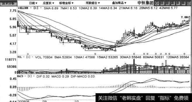600252中恒集团包括2008年8月1日至2009年1月15日在内的日K线图