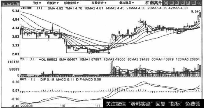 600527江南高纤包括2008年8月31日至2009年1月23日在内的日K线图