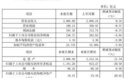 史上最惨一季报？20大行业不足3成预喜 格力净利大降逾7成 多只龙头股也在列