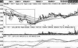 大幅反弹小幅下跌式打压低吸建仓吸筹模式手法的基础描述