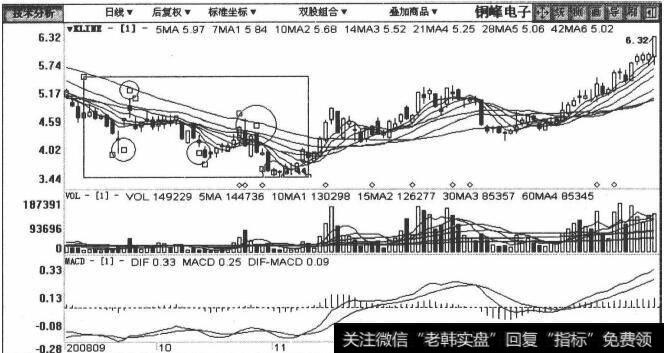 600237铜峰电子包括2008年9月23日至2009年2月13日在内的日K线图