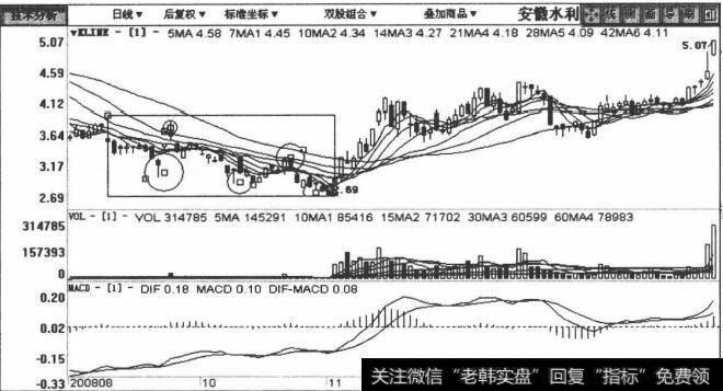 600502安徽水利包括2008年8月30日至2009年1月23日在内的日K线图