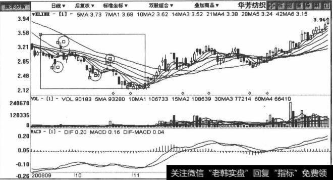 600273华芳纺织包括2008年9月4日至2009年2月15日在内的日K线图