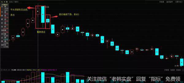 K线平头顶部形态的实战案例