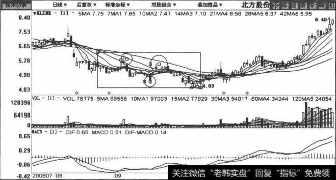 600262北方股份包括2008年7月21日至2008年12月12日在内的日K线图