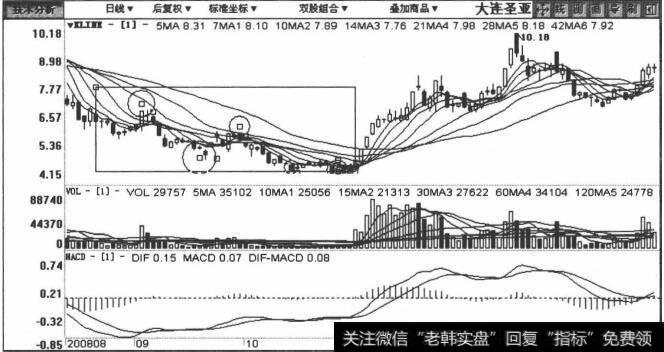 600593大连圣亚包括2008年8月24日至2009年1月16日在内的日K线图