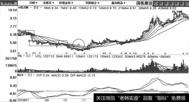 600321国栋建设包括2008年7月28日至2009年2月23日在内的日K线图