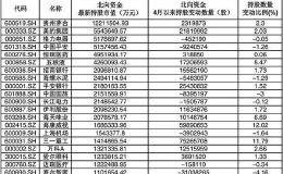 北向资金继续加仓 这些股票持股数猛增