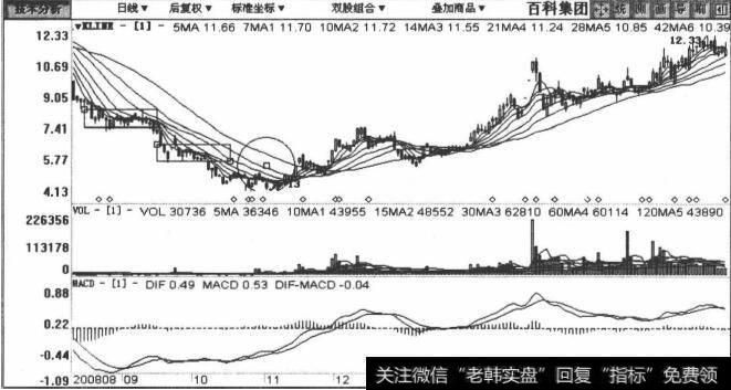 600077百科集团包括2008年8月30日至2009年4月24日在内的日K线图