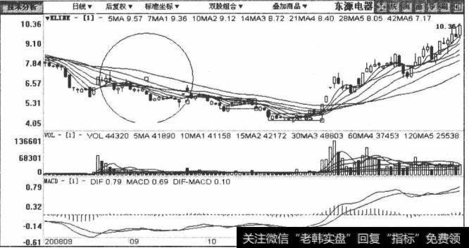 002074东源电器包括2008年8月30日至2008年12月23日在内的日K线图