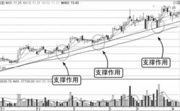 应用趋势线分析盘口：趋势线中的支撑线与阻力线