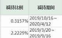套现15亿！弘毅投资拟清仓减持两上市公司 还有多少机构也这样做？