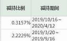 套现15亿！弘毅投资拟清仓减持两上市公司 还有多少机构也这样做？