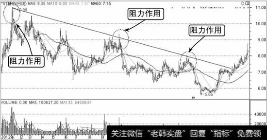 ST精功阻力线作用示意图