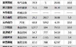 <em>沪指</em>跌0.57% 涪陵榨菜、以岭药业等20只个股盘中股价创历史新高