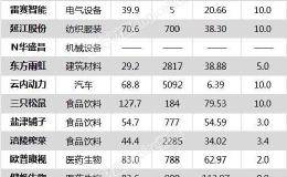 <em>沪指</em>跌0.57% 涪陵榨菜、以岭药业等20只个股盘中股价创历史新高