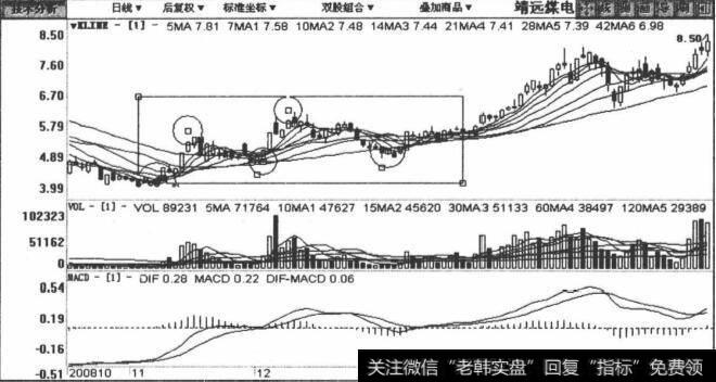 000552靖远煤电包括2008年10月28日至 2009年3月24日在内的日K线图