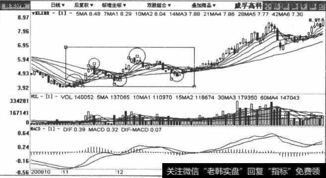 000581威孚高科包括2008年10月4日至2009年3月31日在内的日K线图