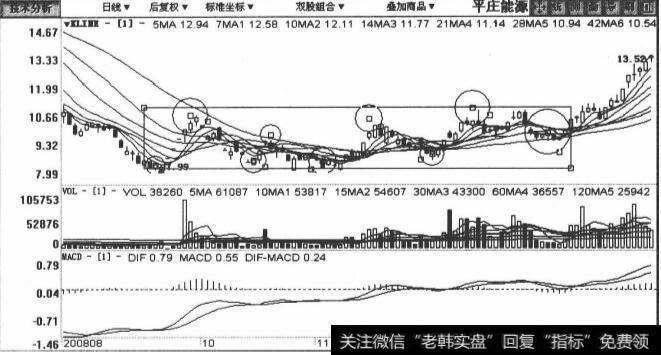 000780平庄能源包括2008年8月1日至2009年1月24日在内的日K线图