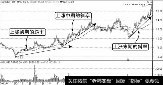 天奇股份不同斜率趋势示意图